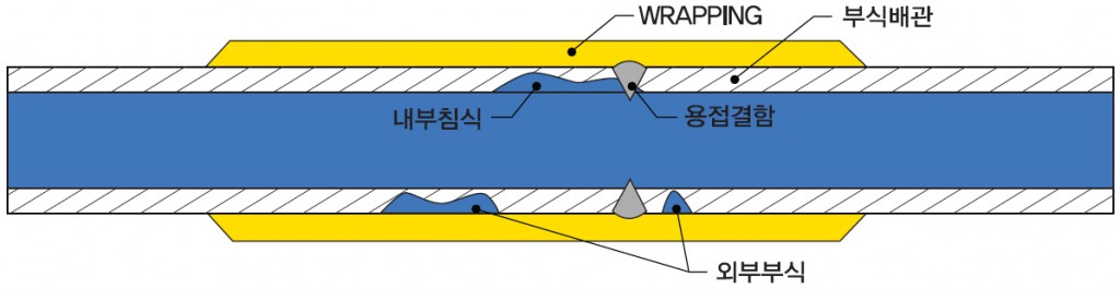 wrap 원리